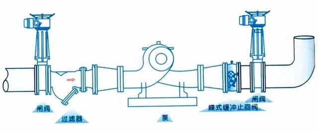 止回閥到底應(yīng)該安裝在什么位置？你裝對了嗎？