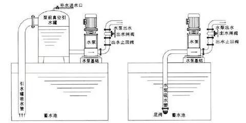 止回閥到底應(yīng)該安裝在什么位置？你裝對了嗎？